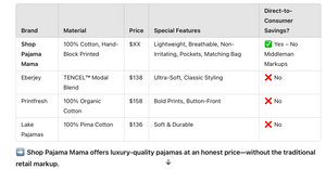 100% Cotton Pajamas=Honest Pricing